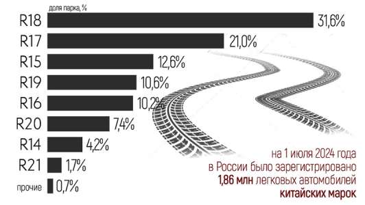 «Автостат» выяснил самый популярный диаметр шин у китайских автомобилей на дорогах России