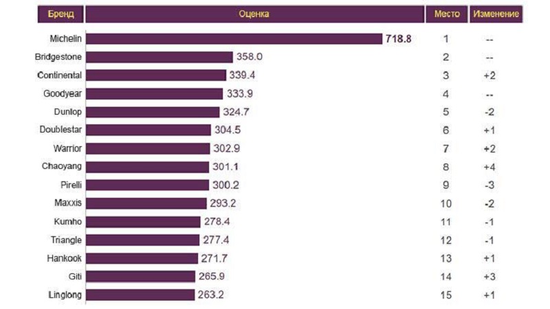 Опубликован ТОП-15 шинных брендов на рынке Китая
