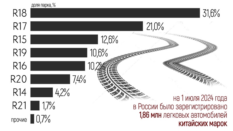 «Автостат» выяснил самый популярный диаметр шин у китайских автомобилей на дорогах России