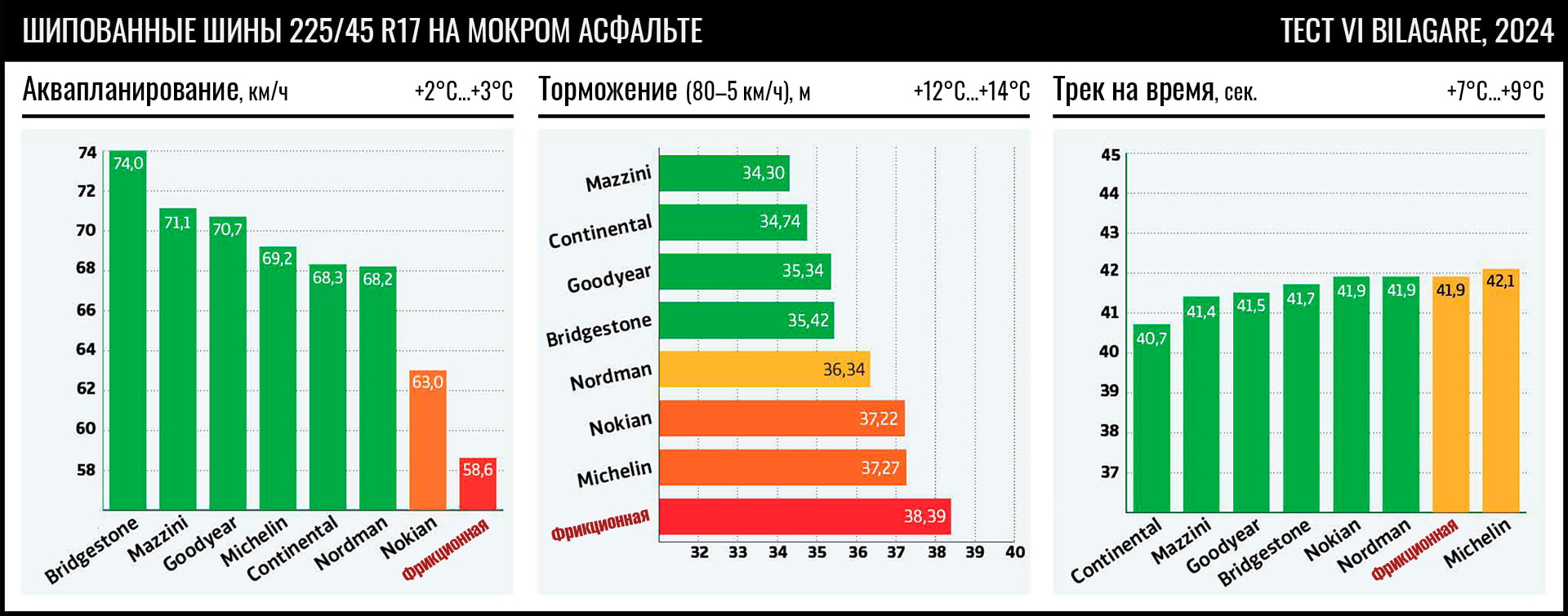 test-shipovannykh-shin-225-45-r17-vi-bilagare-2024-3