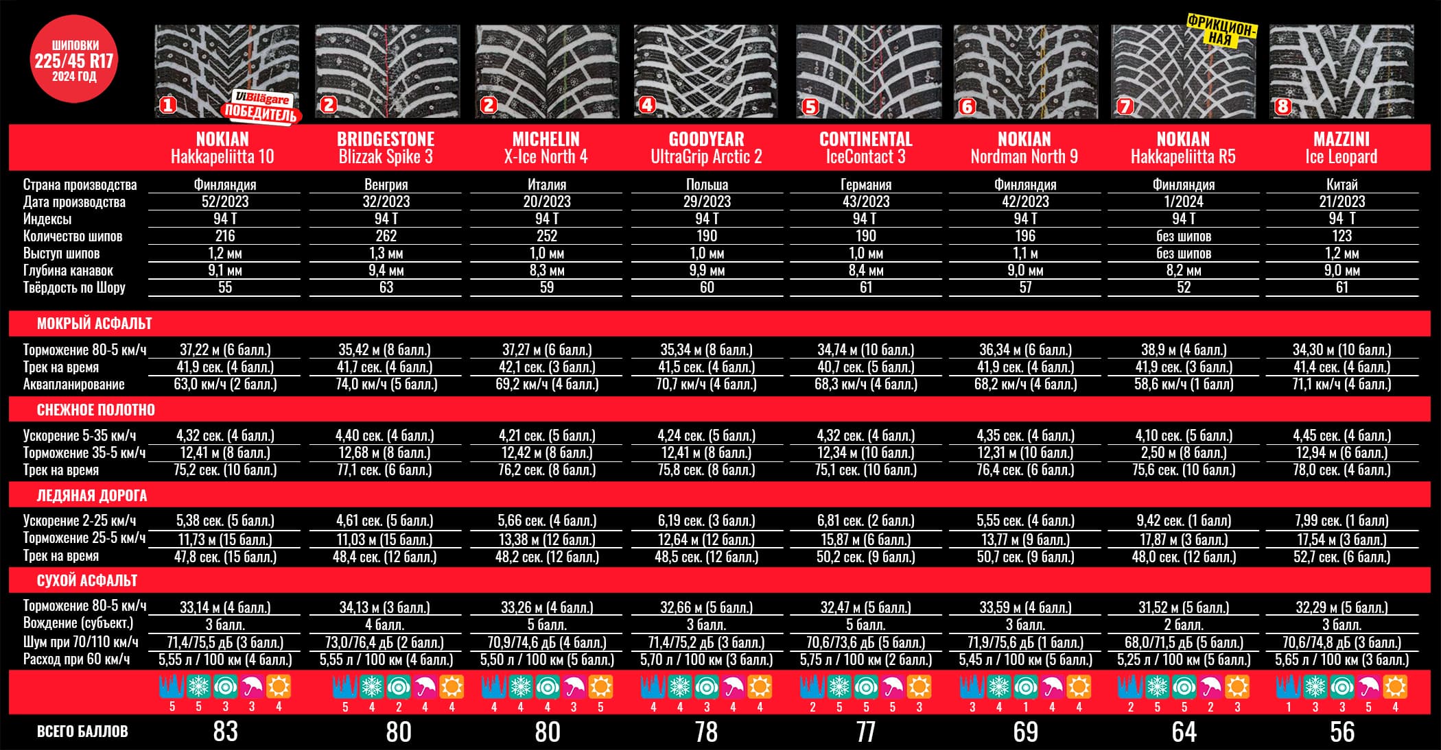 test-shipovannykh-shin-225-45-r17-vi-bilagare-2024-5