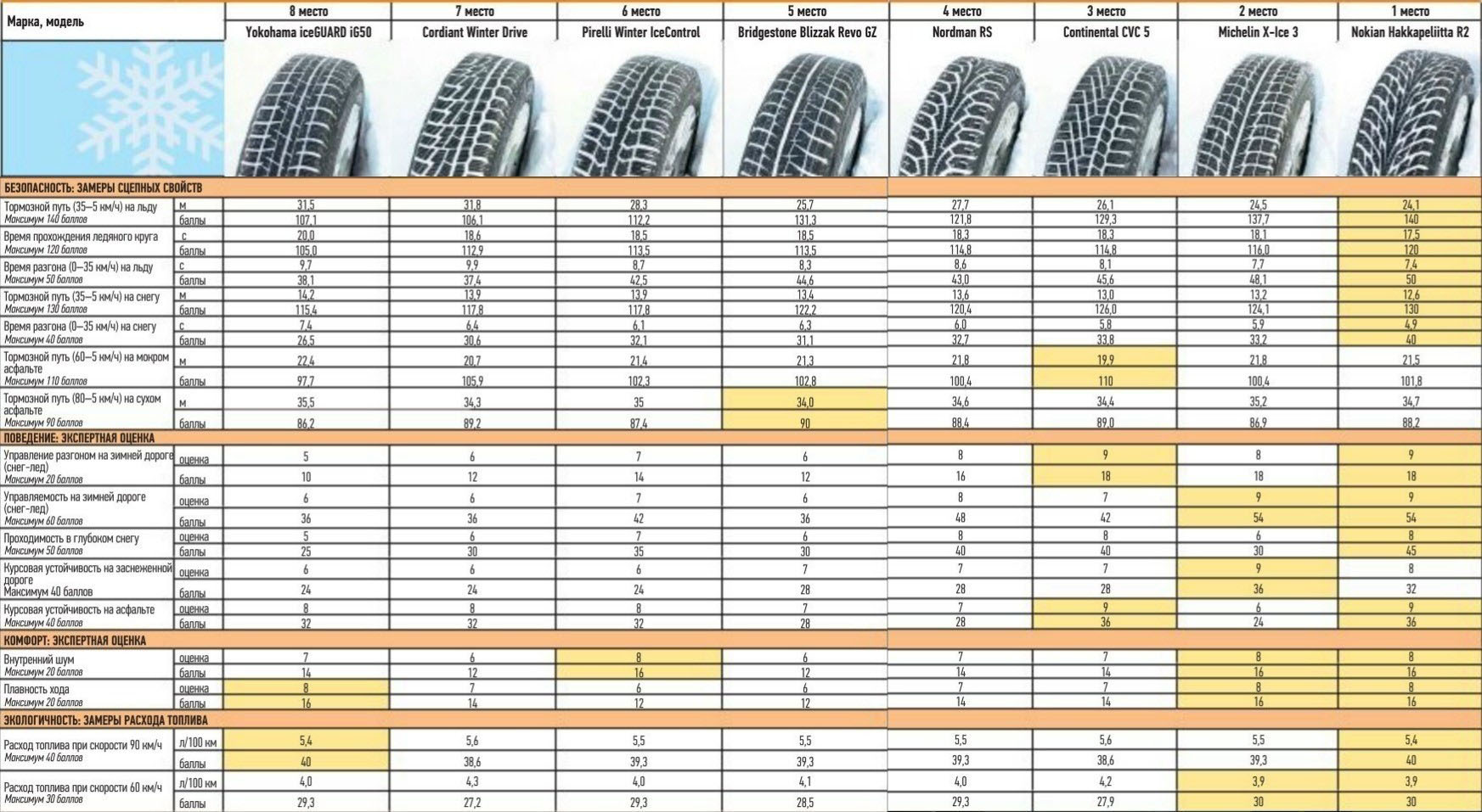 За рулем: Тесты зимних шипованных шин размера 175/65 R14 (2013)